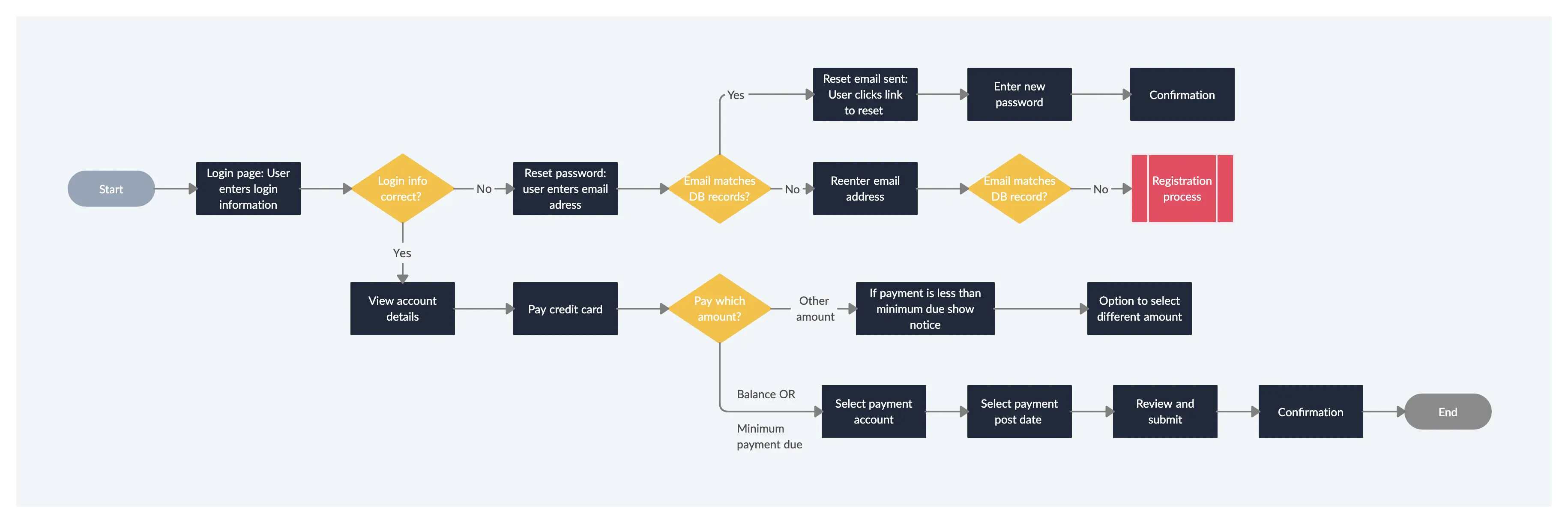 Rapid online user flow mapping & UX design tool