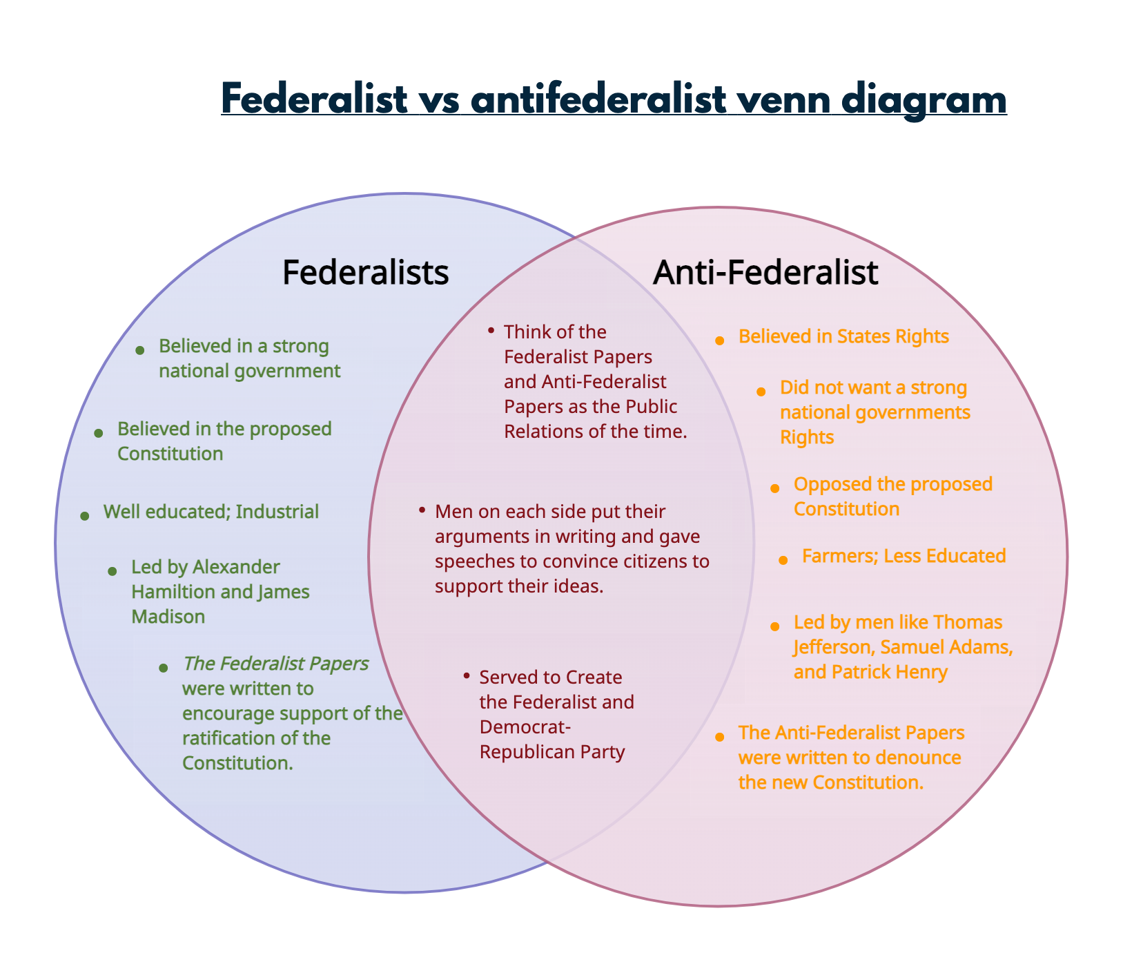 Illustration of Creately's Federalist vs Antifederalist Venn Diagram