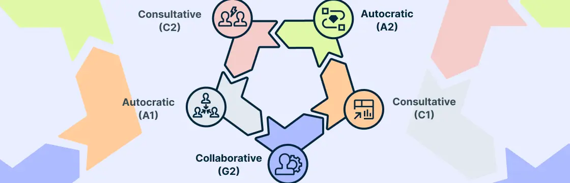 Applying the Vroom-Yetton Decision Model Effectively