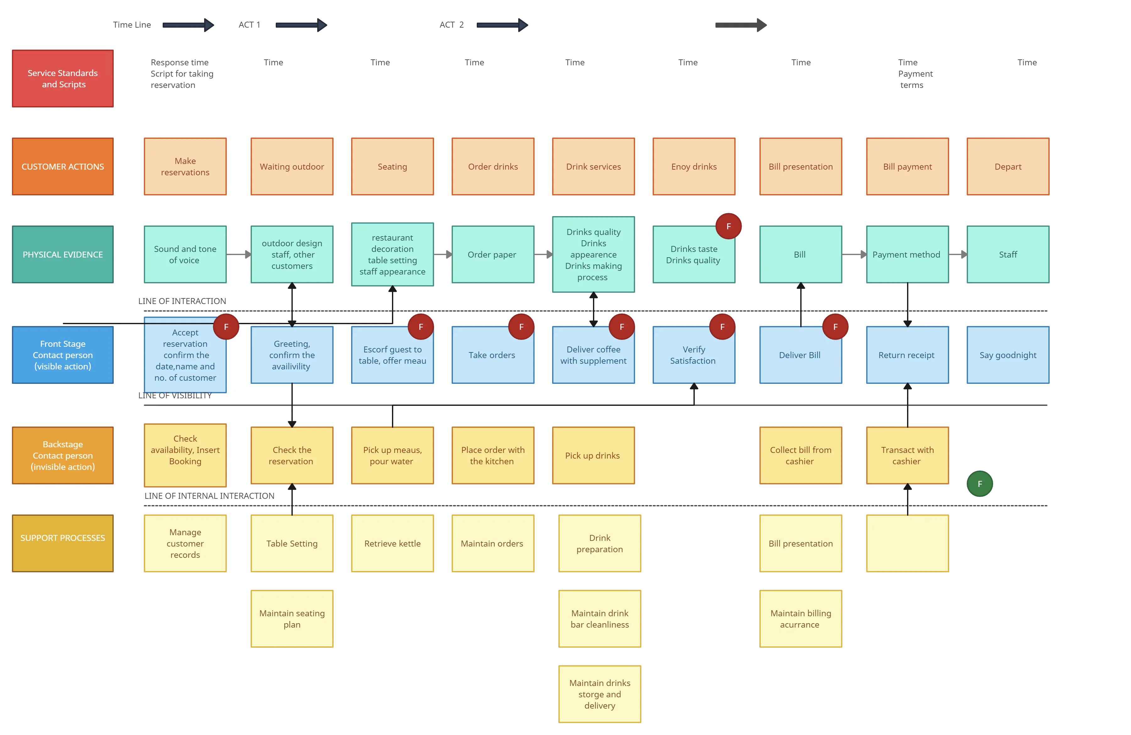 New Service Blueprint for a Coffee Shop