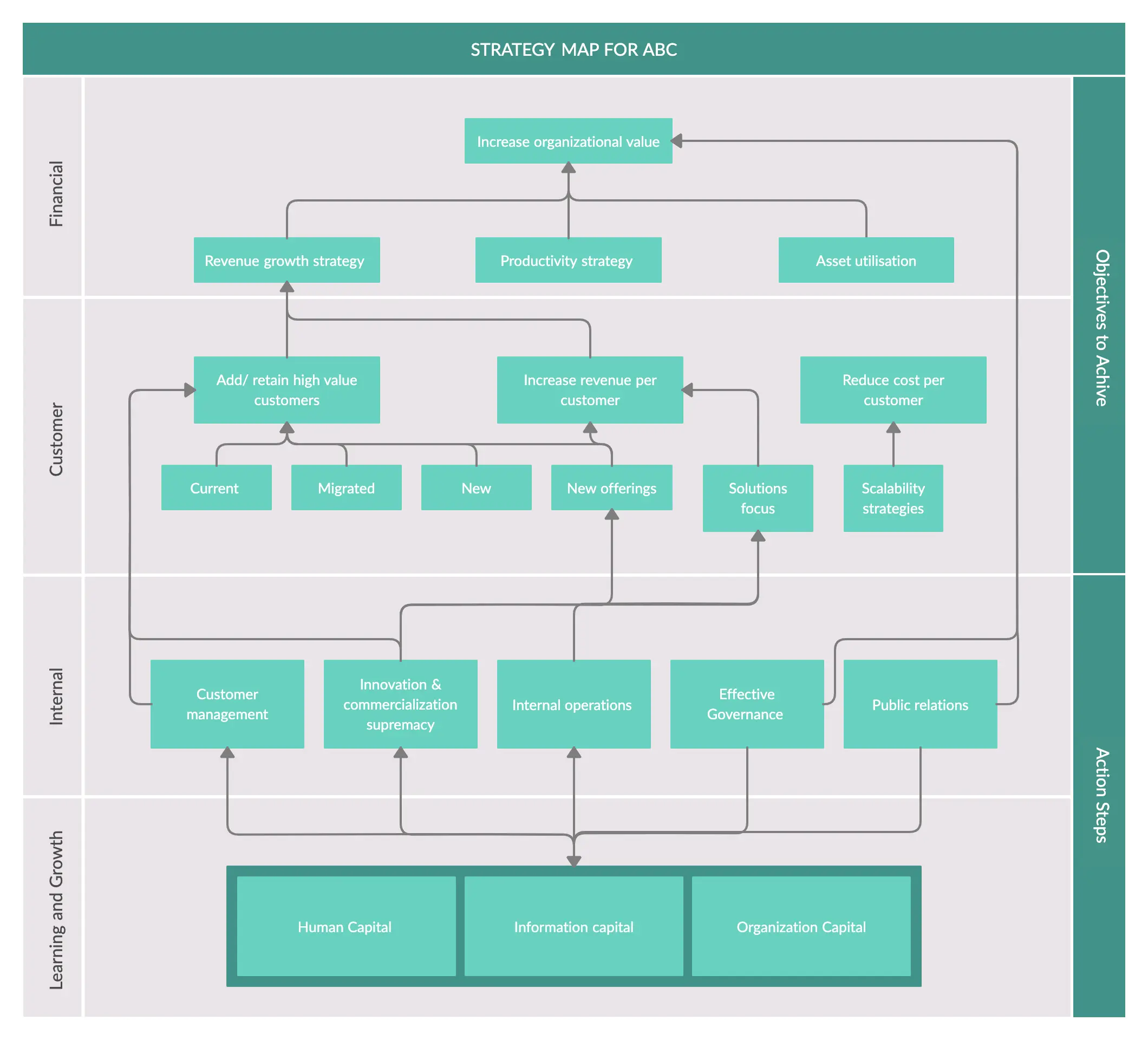 The Multi-Phase Strategic Sourcing BluePrint Map