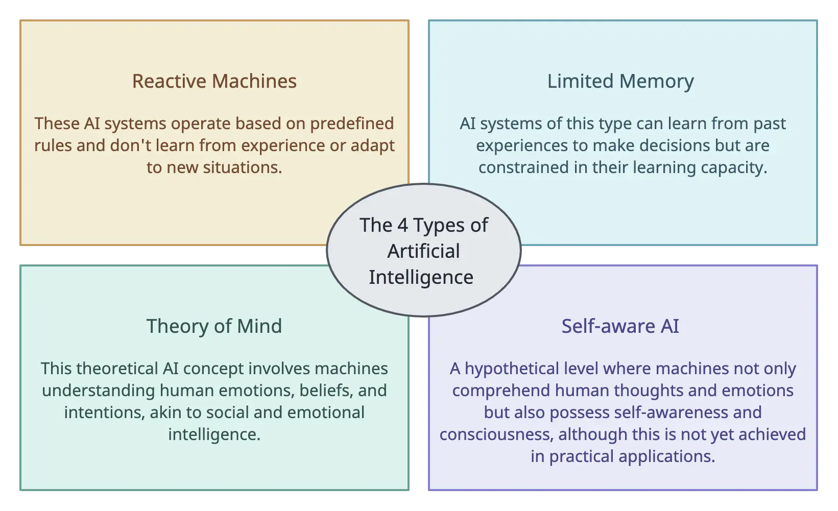 The 4 Types of AI