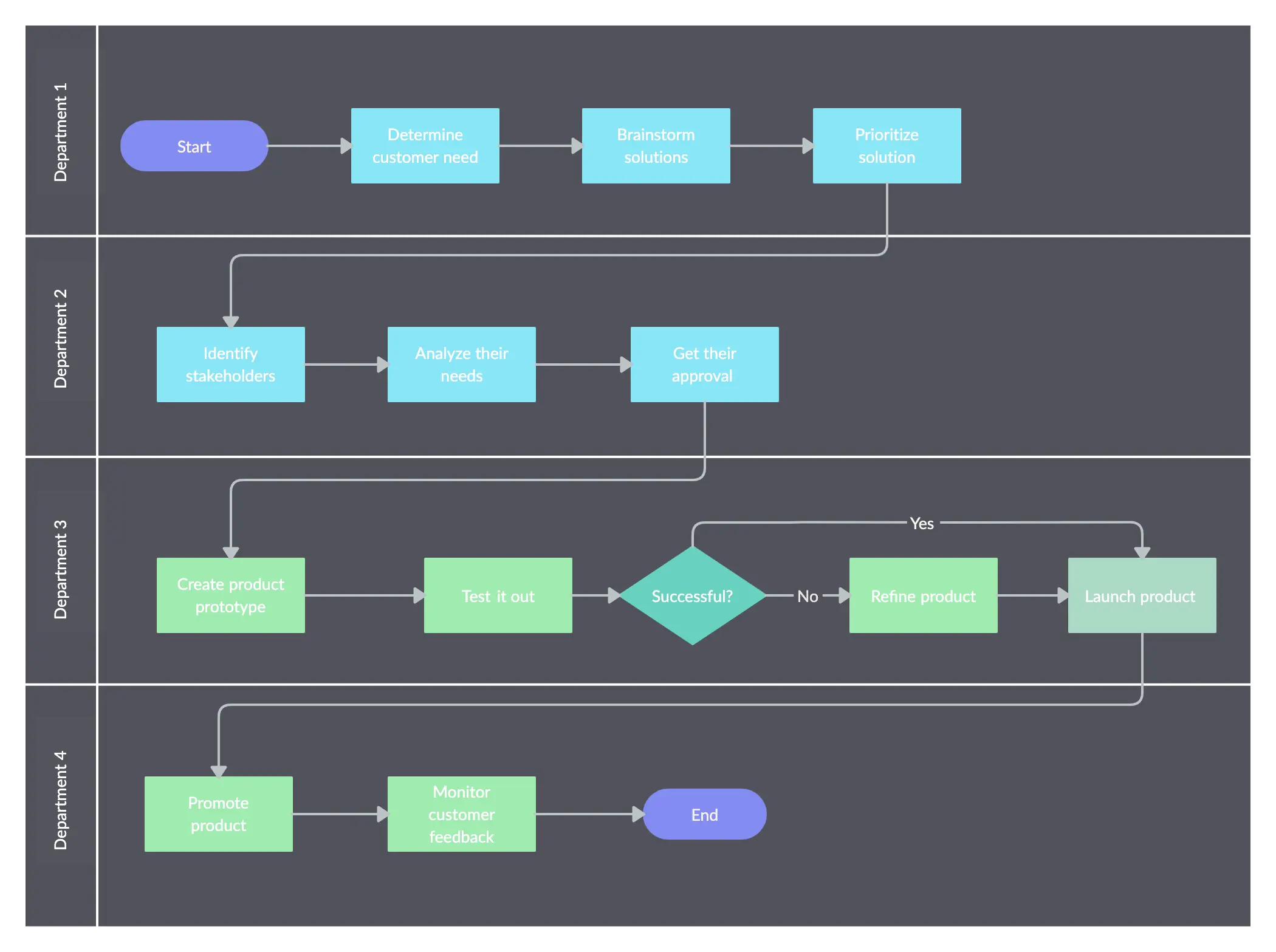 Business Process Flow Template - business process reengineering