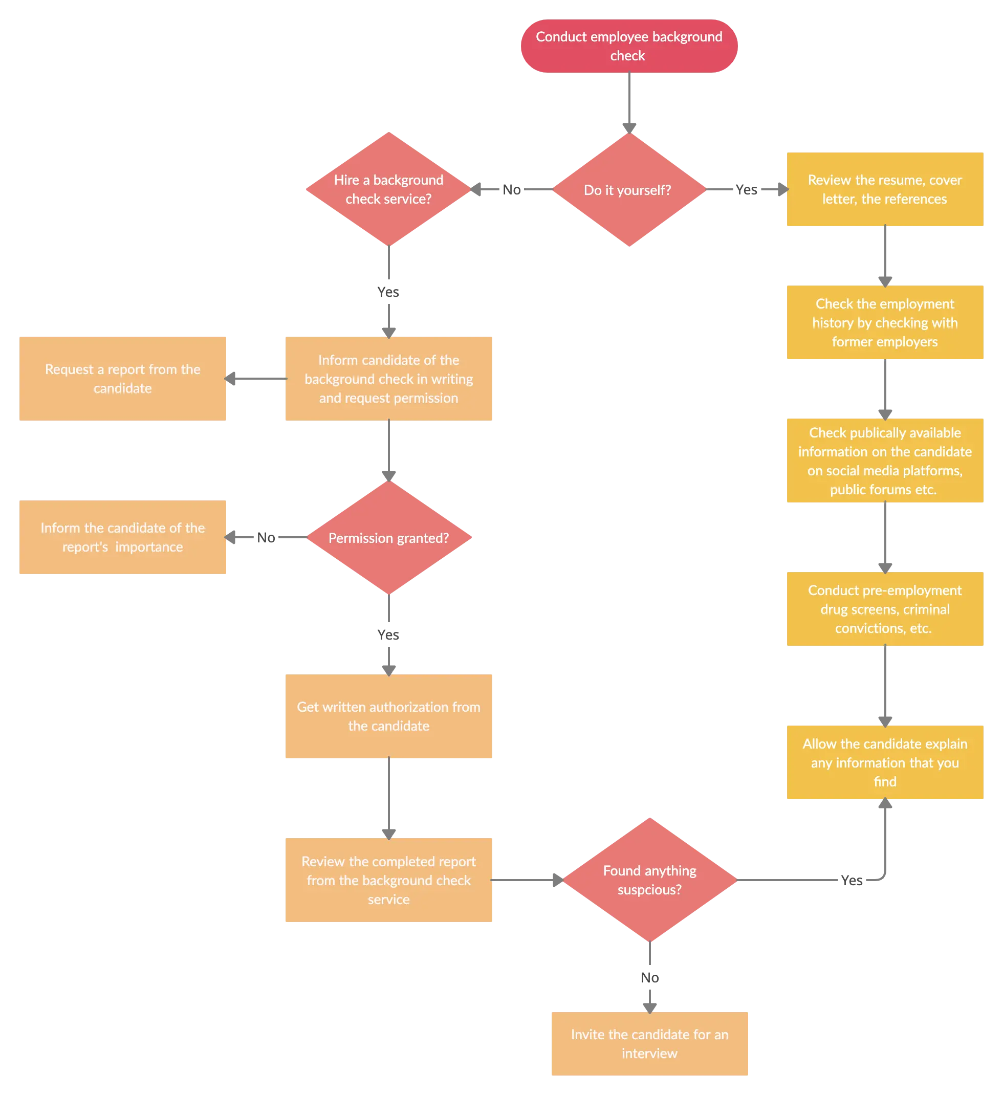 Employee Background Check Process Flow - business process reengineering