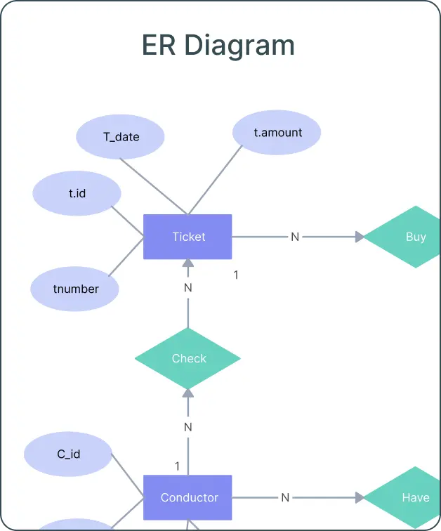 Er Diagram Tool Online