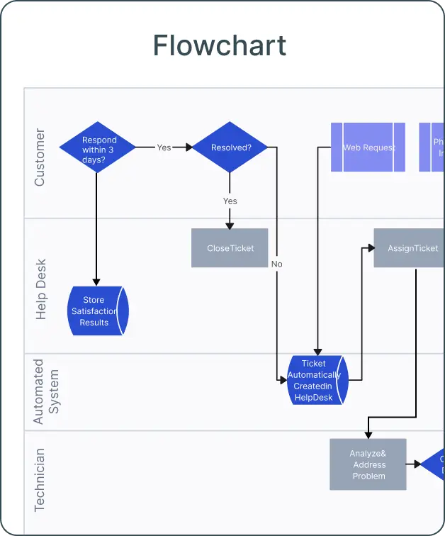 Flowchart