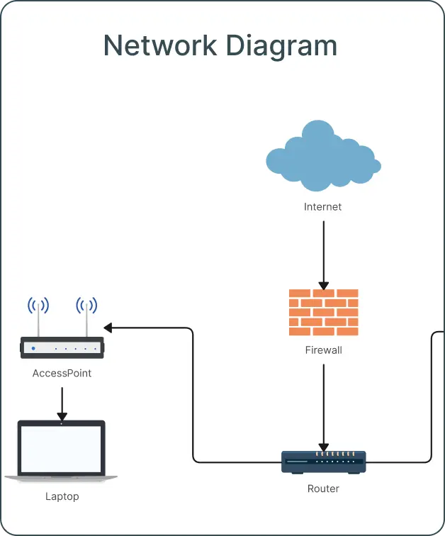 Network Diagram Software Online