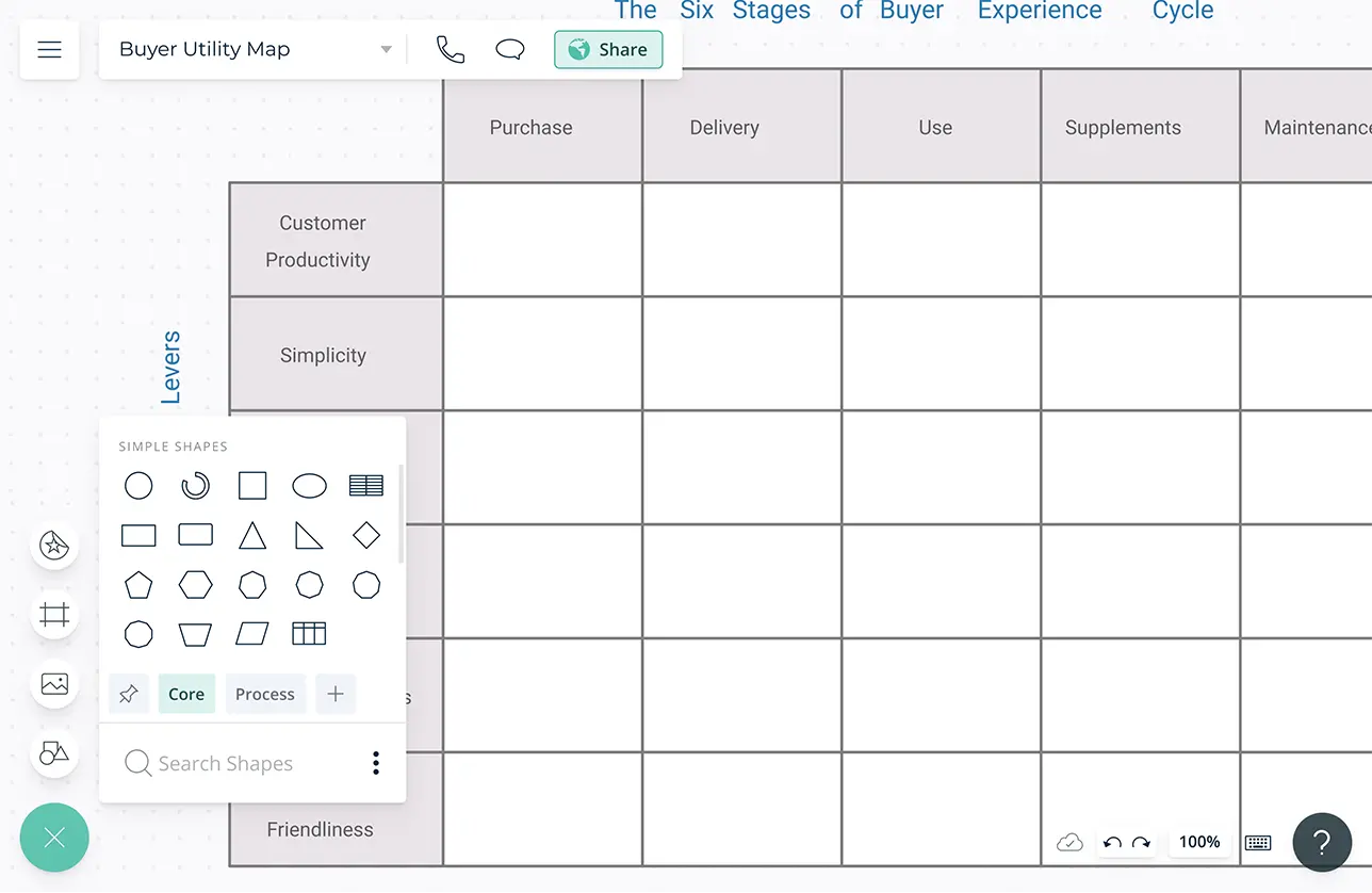 Buyer Utility Map, Buyer Experience Cycle