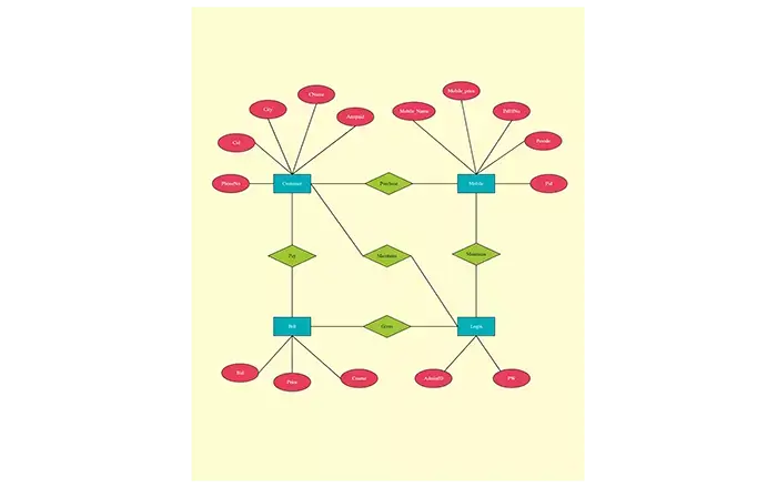 Diagrama de Entidad-Relación Online | Modelo Entidad-Relación | Creately