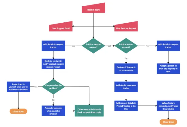 What is a Process Mapping Software?