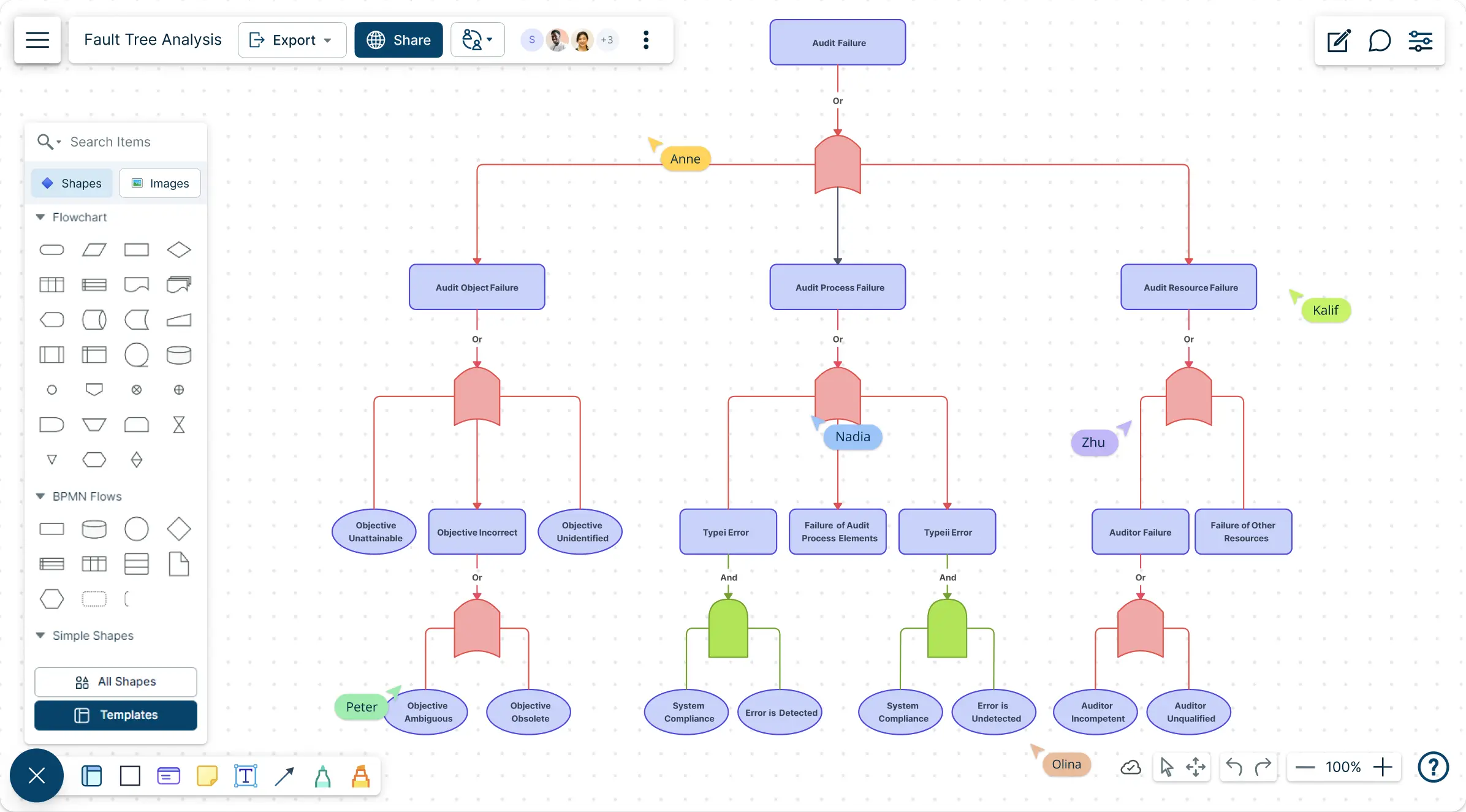 Fault Tree Analysis Template