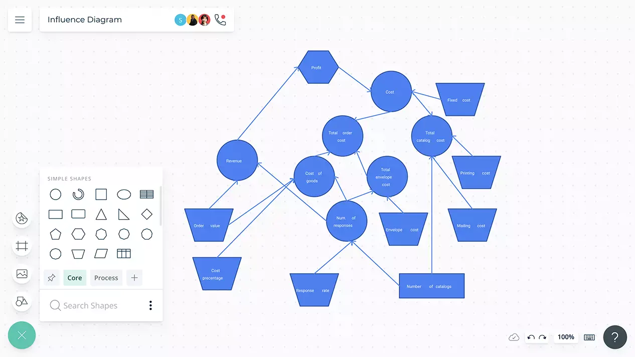 Influence Diagram | Influence Diagram Template