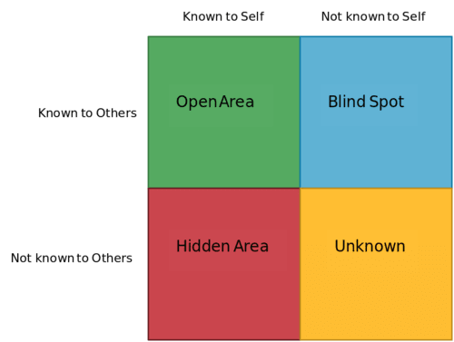 Johari Window Template for Personal Growth