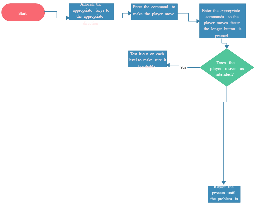 Algorithm flowchart for player movement controls, input handling, testing, and iterative fixes.