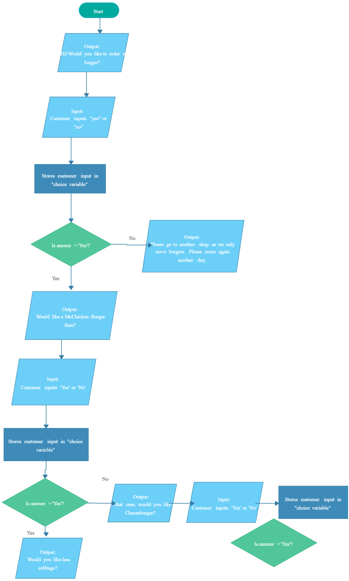 Flowchart showing a customer logic path for ordering burgers and sides in a restaurant system.