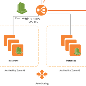 弹性负载均衡服务的架构