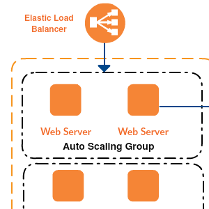 AWS 3层架构模板