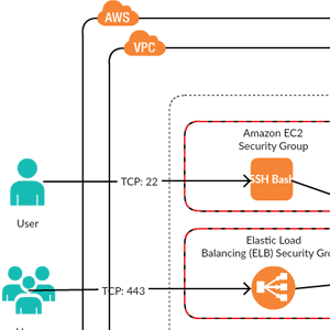 带有Amazon VPC配置的参考架构