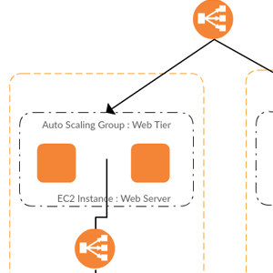 AWS上的虚拟主机架构