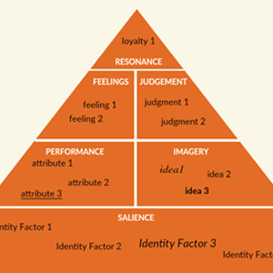 Modelo de equidad de la marca Keller | Pirámide de la marca | Creately