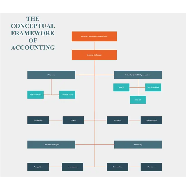 Conceptual Framework Accounting
