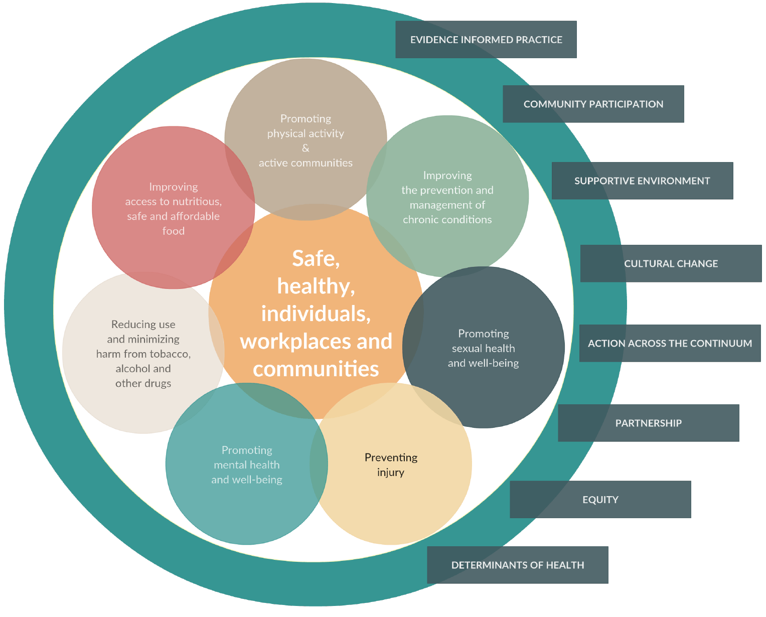 conceptual framework for research and practice