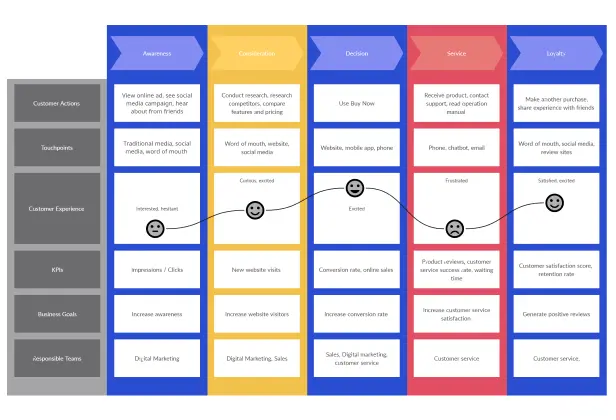 Best Customer Journey Map Templates and Examples