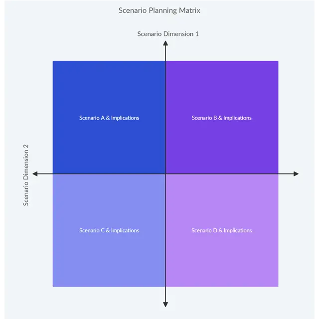 Scenario Planning Matrix Template