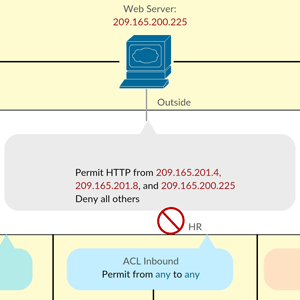 アクセスリスト - Cisco Network Diagram