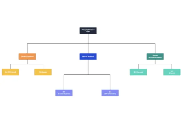 Company-Organogram