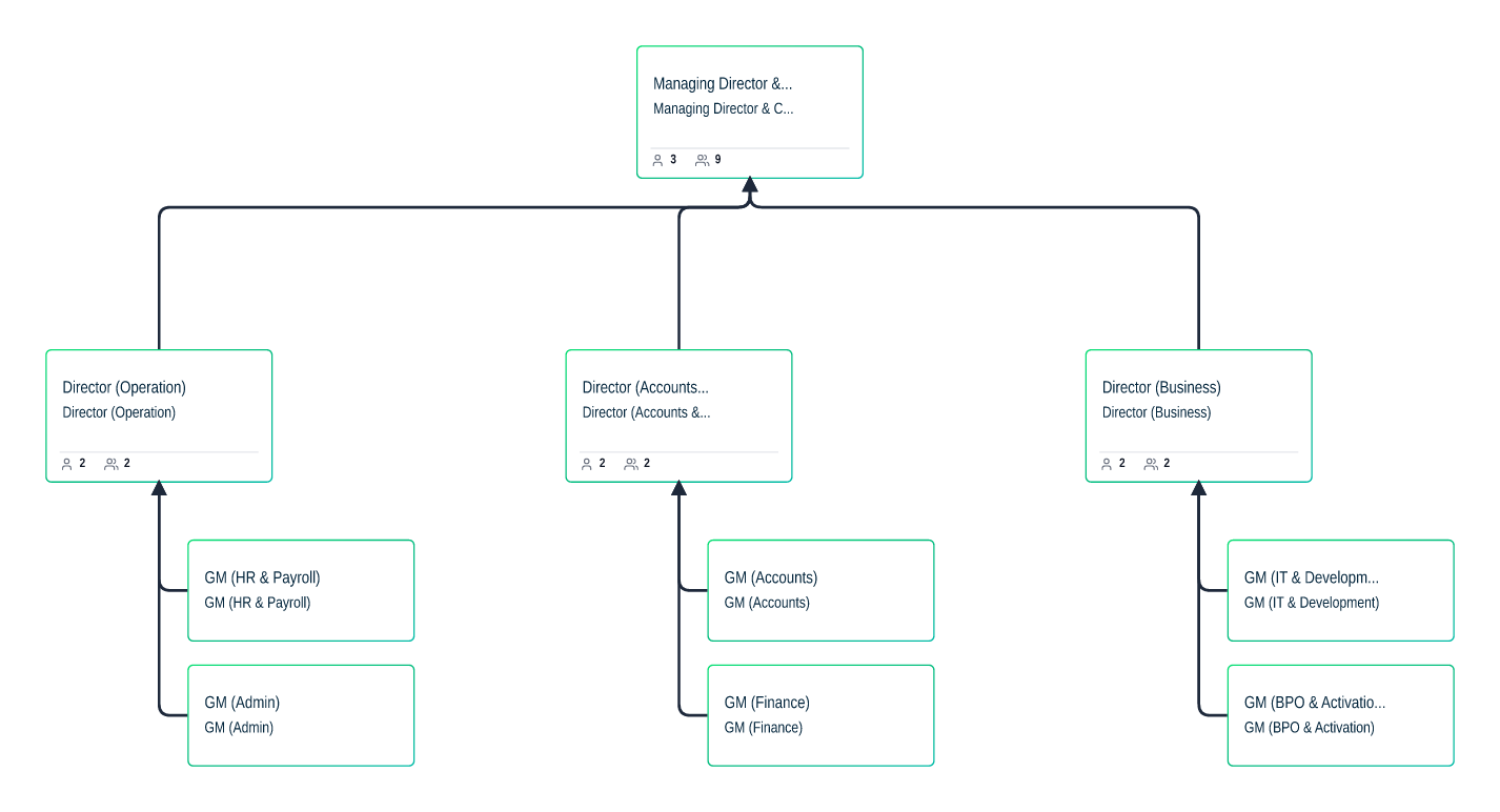 Organogram van de onderneming