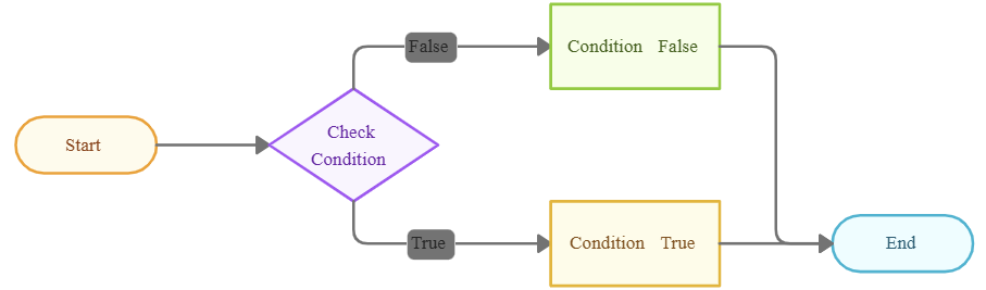 Logic flowchart showing condition check with true and false paths leading to different outcomes.