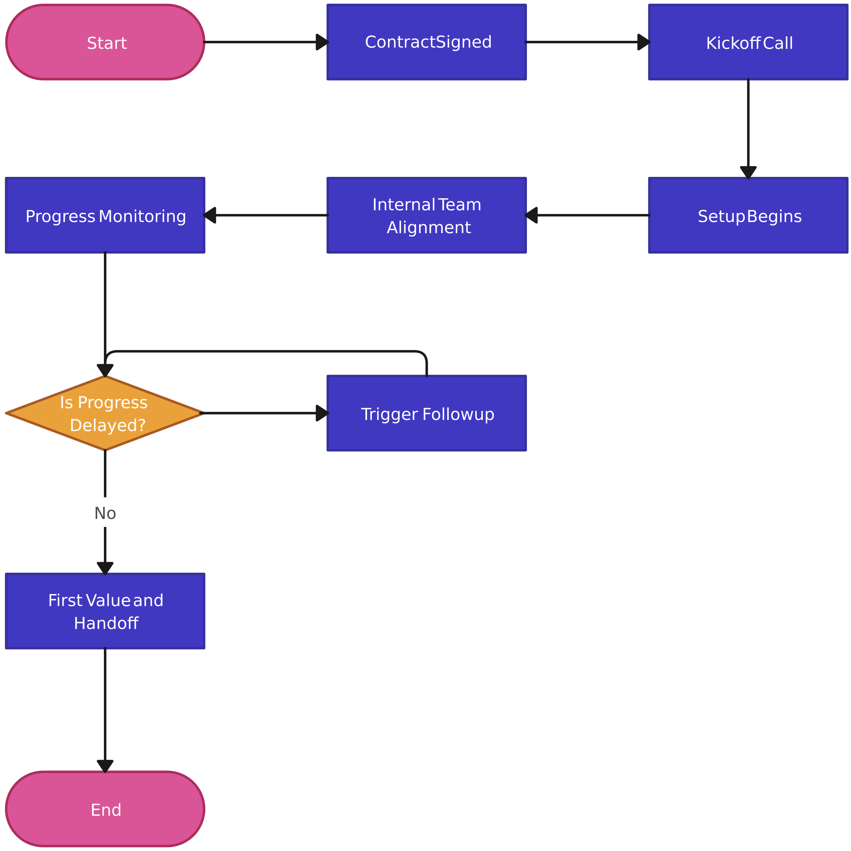 Customer onboarding flowchart showing contract signing, setup, progress checks, follow‑ups, and handover.