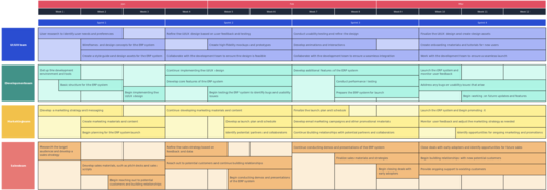 Diagram of an agile roadmap template illustrating iterative releases, sprints, and key features over time