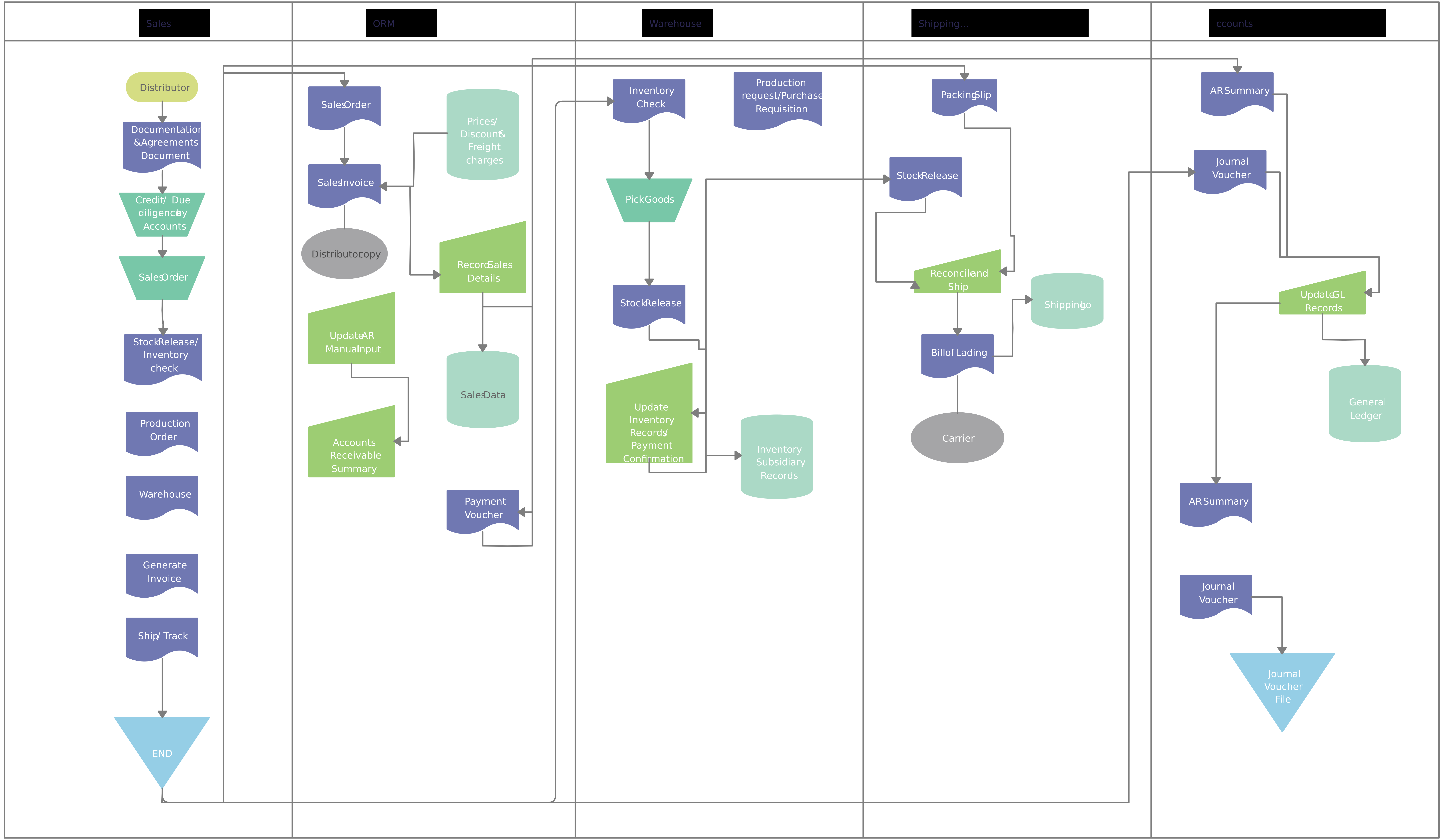 Distributor sales order flow diagram showing order entry, inventory checks, shipping, invoicing, and delivery.