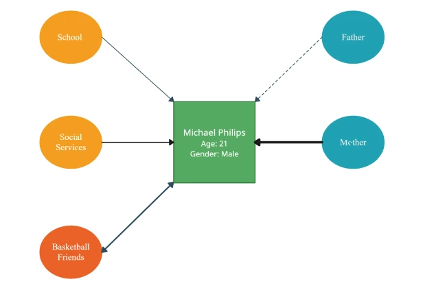 Ecomap Example for Social Work Assessment