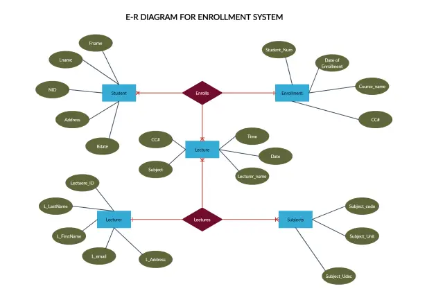 Enrollment System ER Diagram