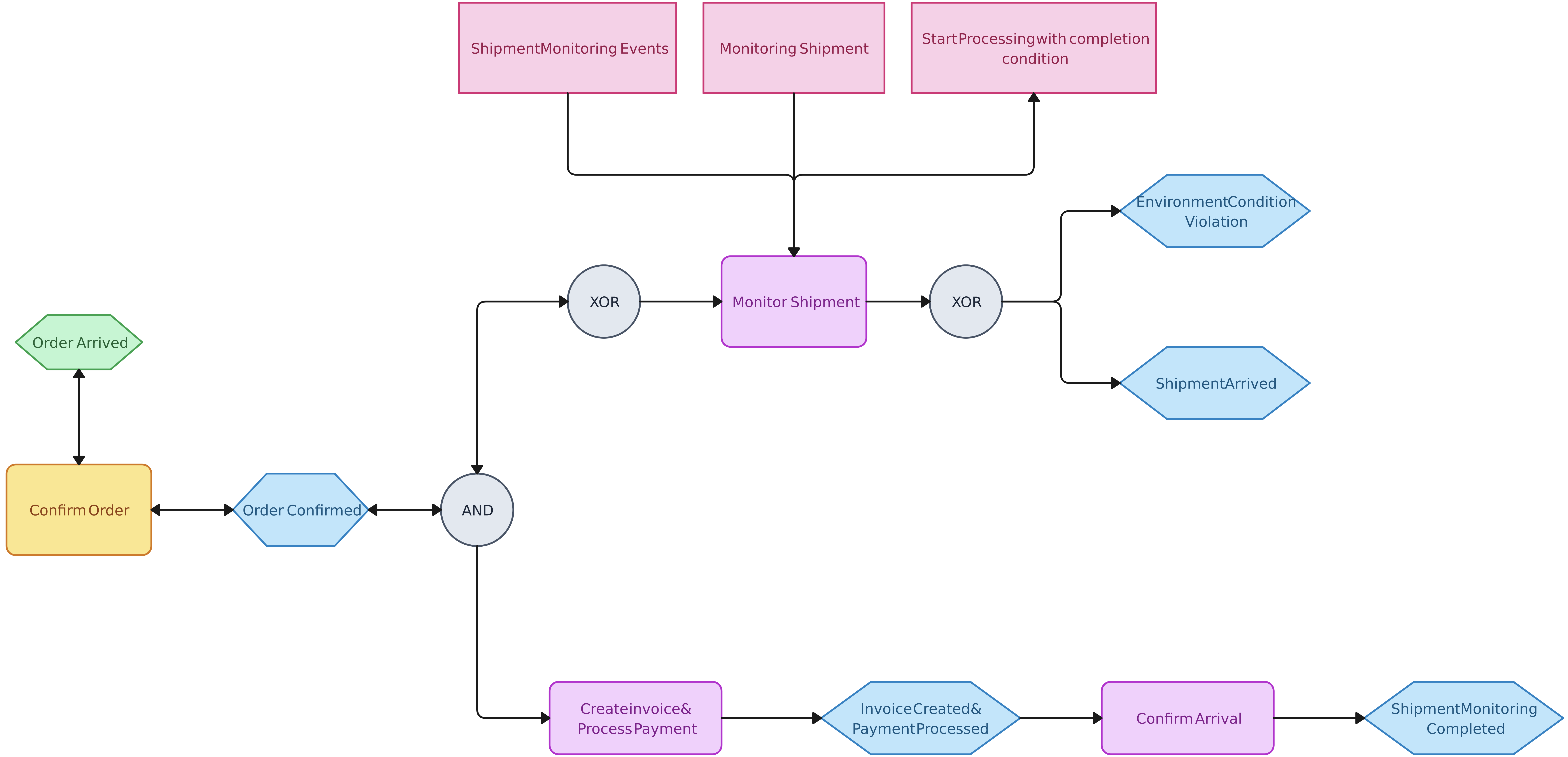 EPC diagram showing order confirmation, shipment monitoring events, decisions, and completion steps.