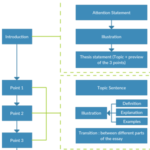 Ada Interactive Process Flow Chart