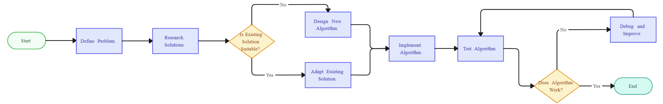 Algorithm flowchart showing problem definition, design, implementation, testing, and refinement.
