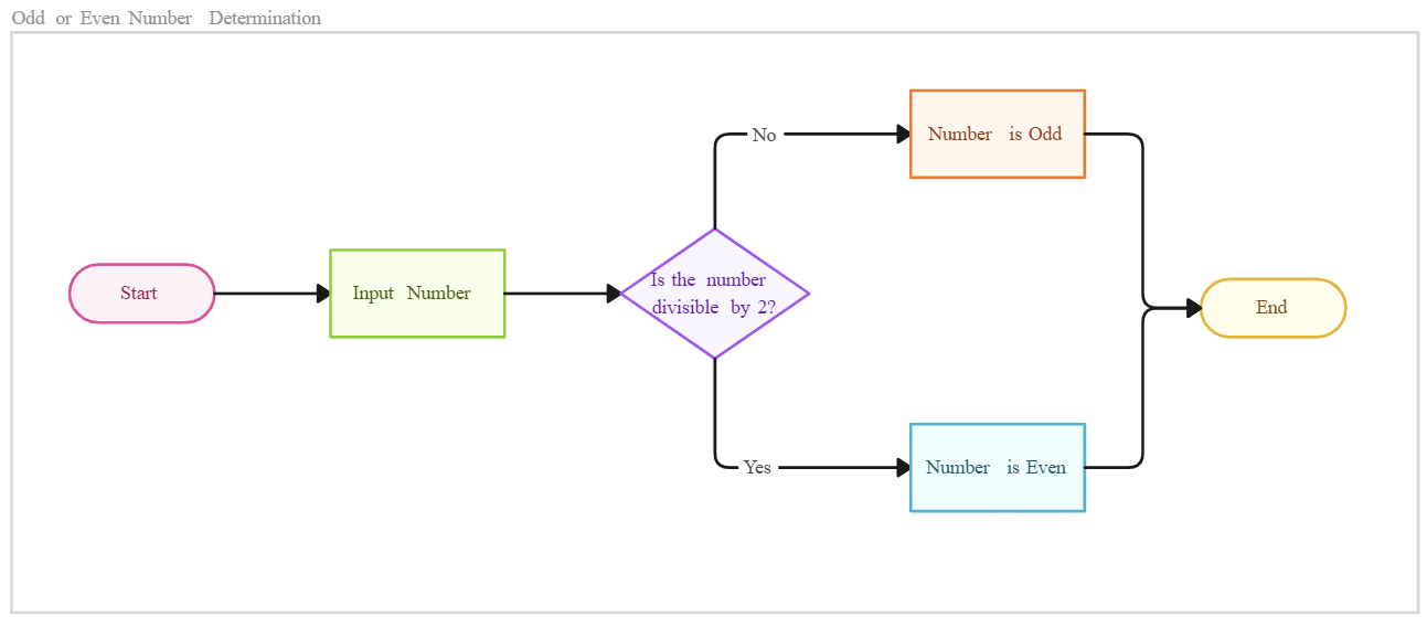 Logic flowchart showing how to determine whether a number is odd or even using a condition check.