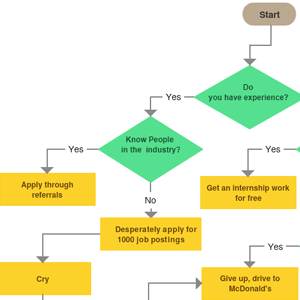 Cómo conseguir un trabajo - Plantilla de diagrama de flujo
