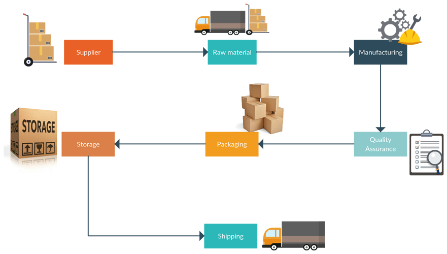 Manufacturing Workflow Template Flowchart Diagram To Visualize The Images