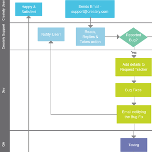 Support Process Swimlane flowchart