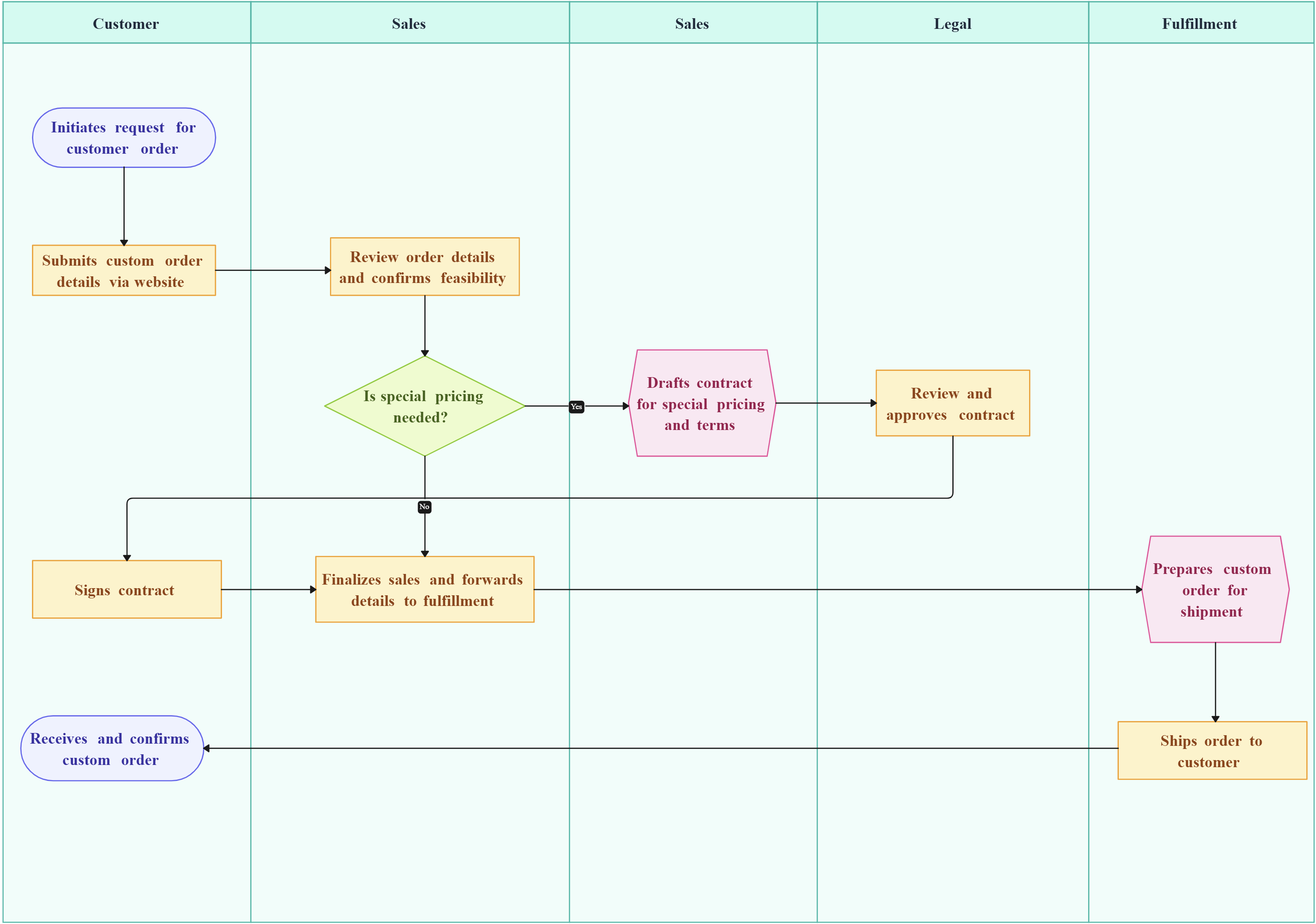 Cross functional flowchart showing customer order request, sales review, legal approval, and fulfillment.