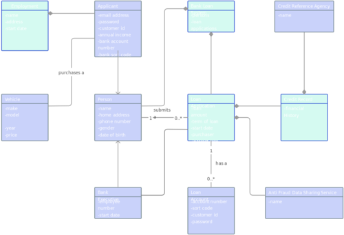 Bank Loan Class Diagram