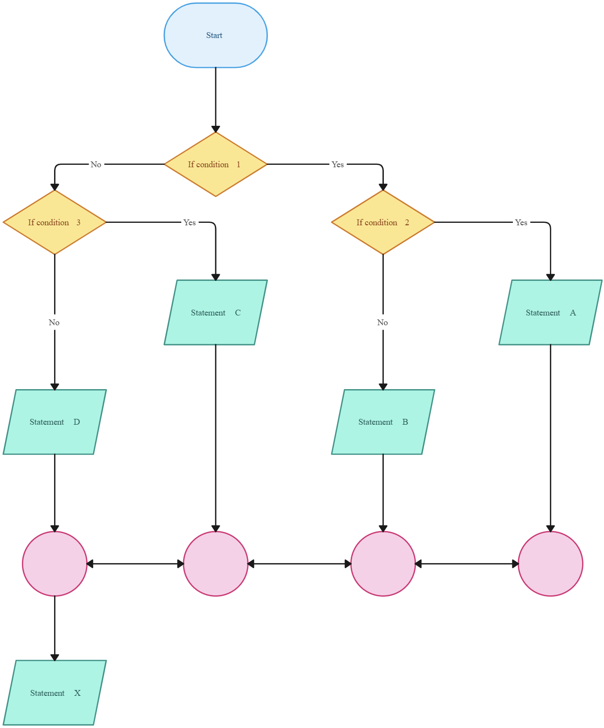 If‑then logic flowchart showing multiple conditions, decisions, and resulting actions.