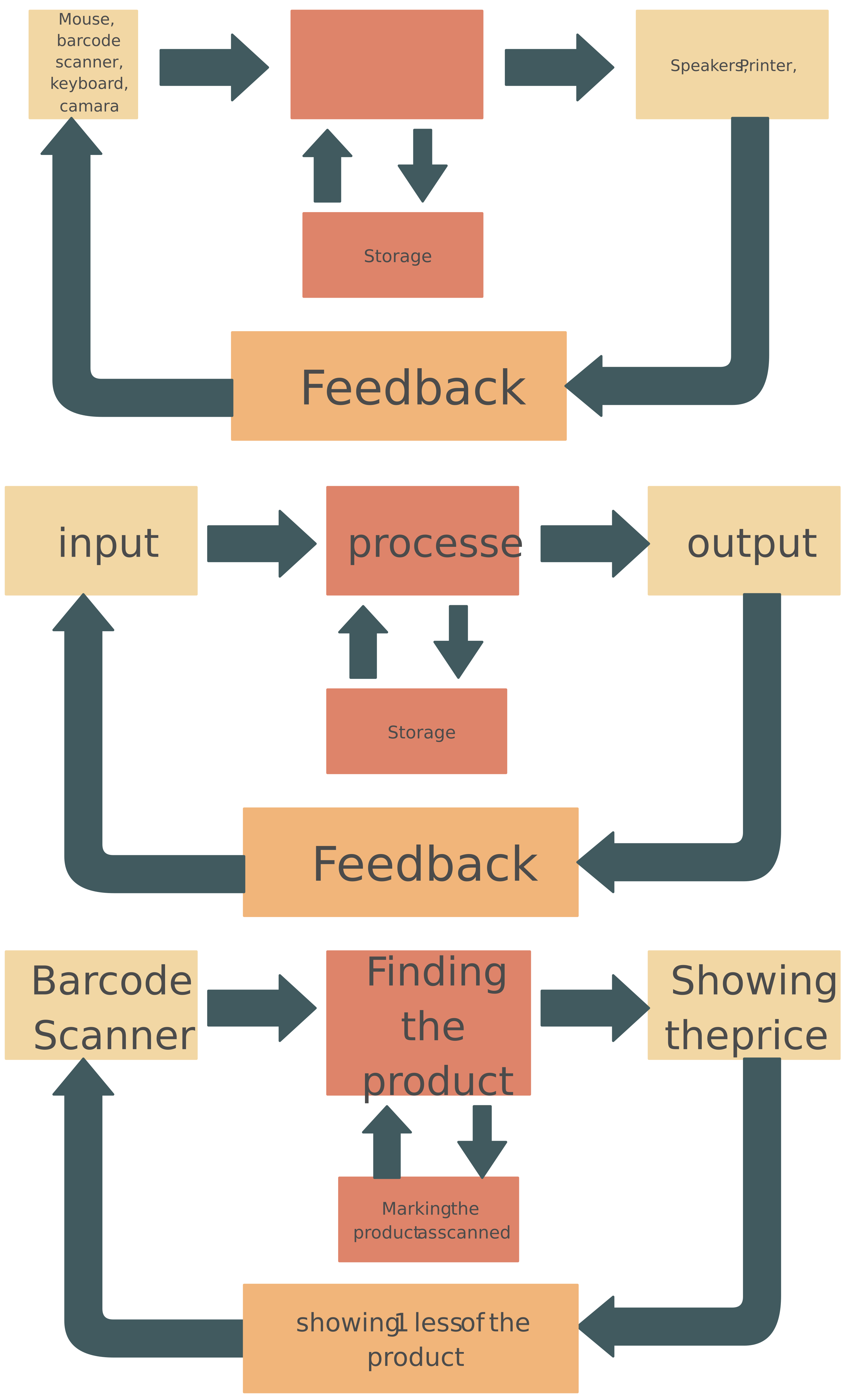 IPO chart showing inputs, processes, outputs, and feedback loops in a system workflow.
