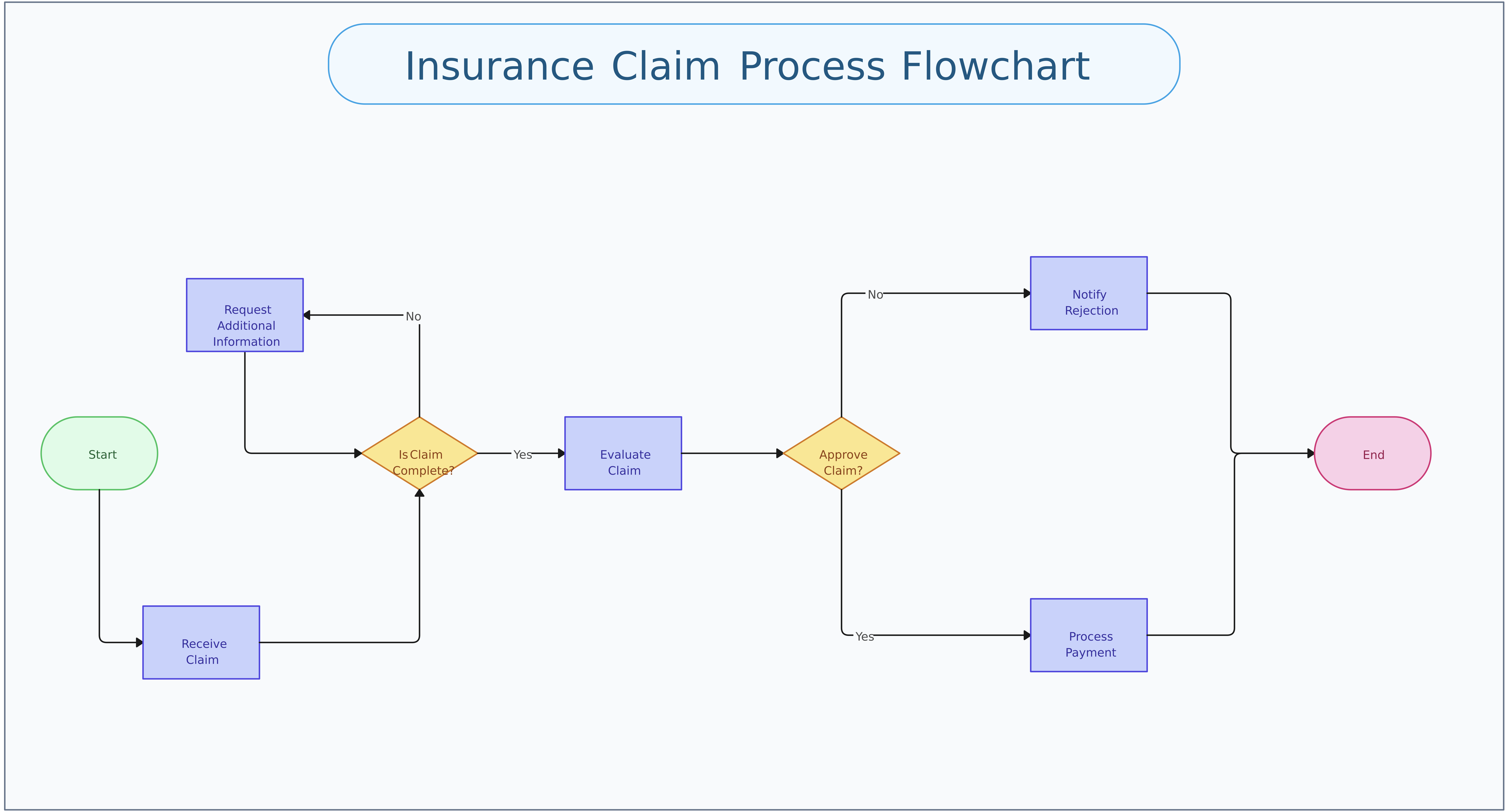 Insurance claim flowchart showing claim submission, review, approval or rejection, and payout processing.