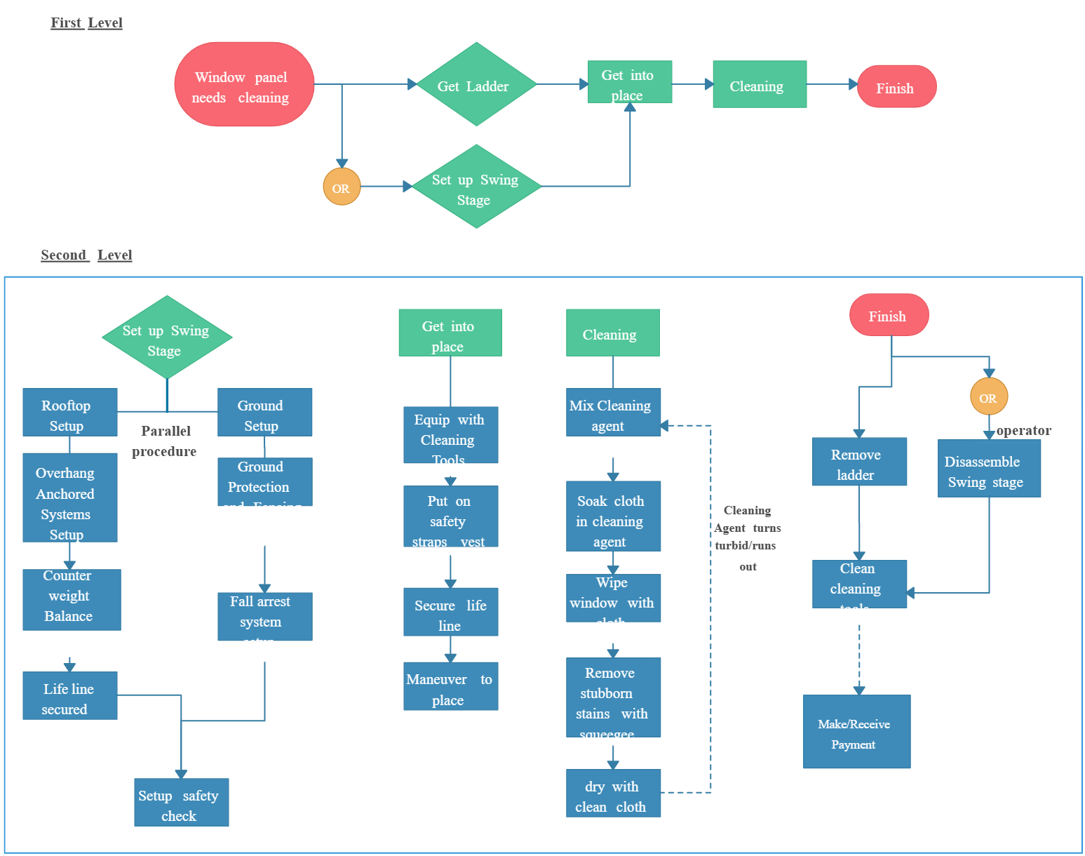 Logical flowchart showing decision steps and detailed processes for window cleaning workflow execution.